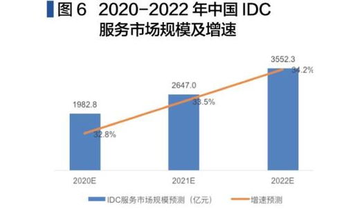 IDC服务市场价值可期 中国投资推动云计算装备与技术服务的蓬勃发展